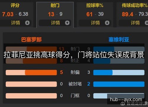 拉菲尼亚挑高球得分，门将站位失误成背景